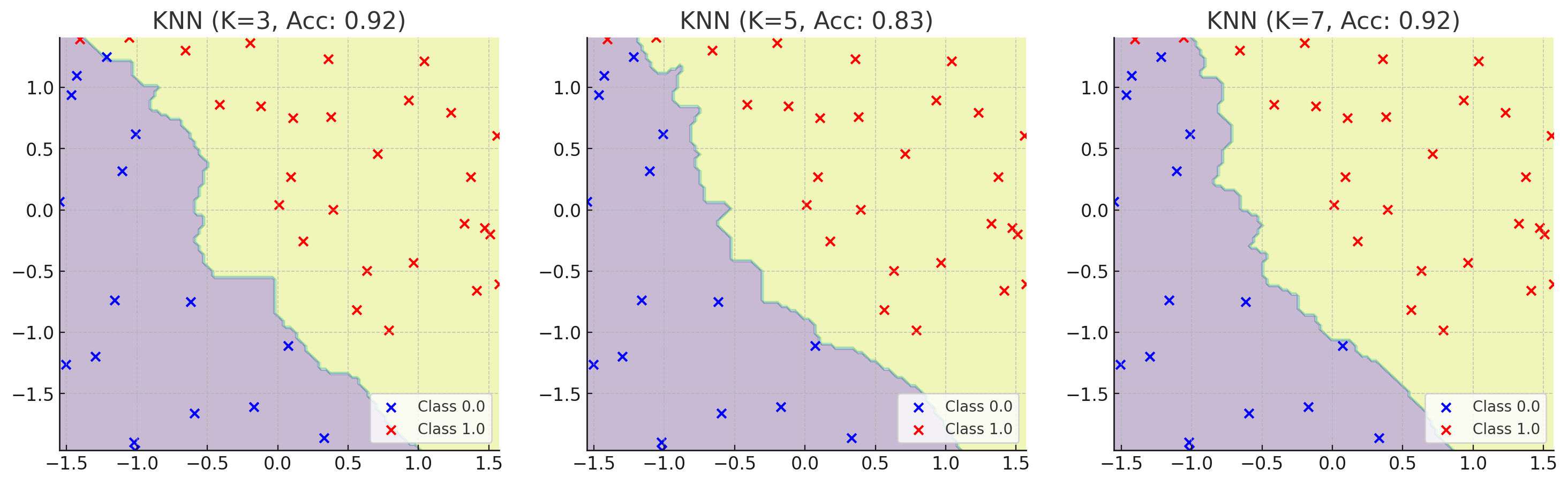 KNN (K=7, Acc: 0.92)